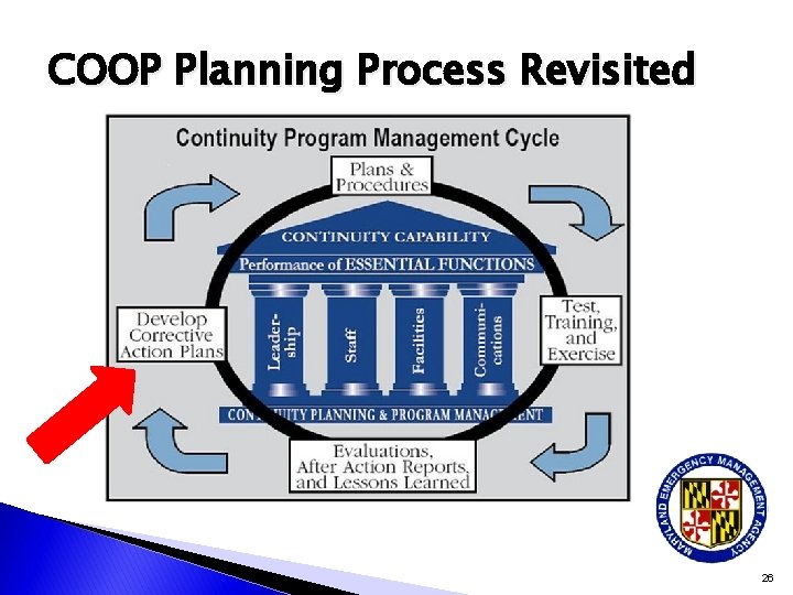 COOP Planning Process Revisited 26 