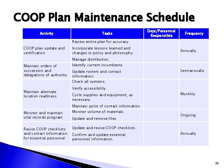 COOP Plan Maintenance Schedule Activity Tasks Dept/Personnel Responsible Frequency Review entire plan for accuracy.