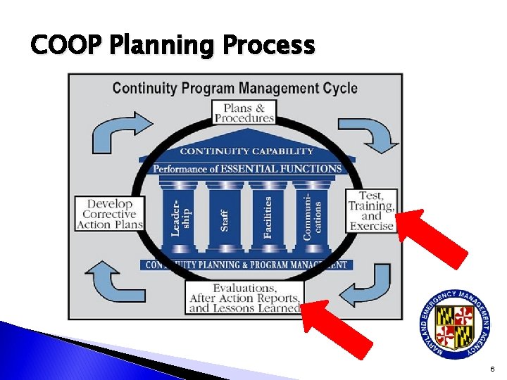 COOP Planning Process 6 
