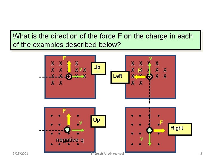 What is the direction of the force F on the charge in each of