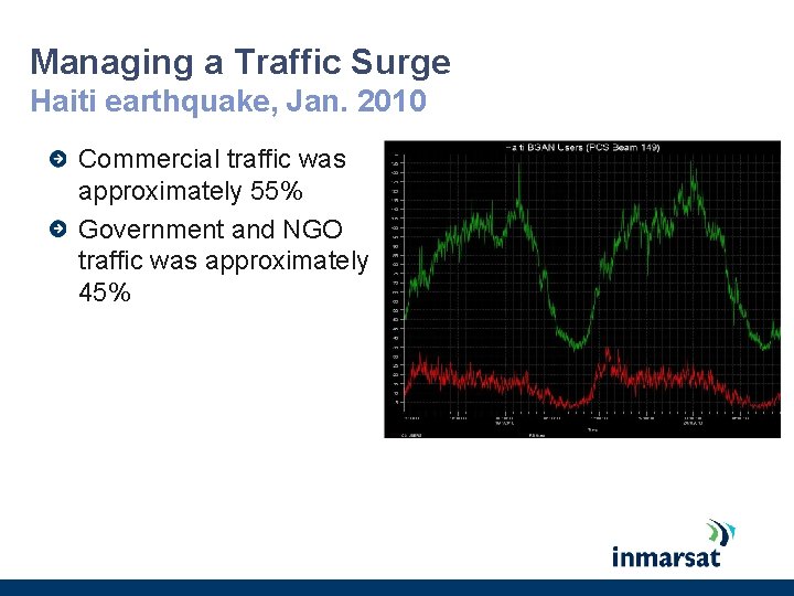 Managing a Traffic Surge Haiti earthquake, Jan. 2010 Commercial traffic was approximately 55% Government Managing a Traffic Surge Haiti earthquake, Jan. 2010 Commercial traffic was approximately 55% Government