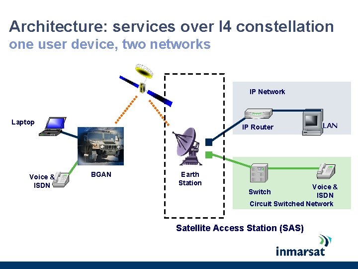 Architecture: services over I 4 constellation one user device, two networks IP Network Laptop Architecture: services over I 4 constellation one user device, two networks IP Network Laptop