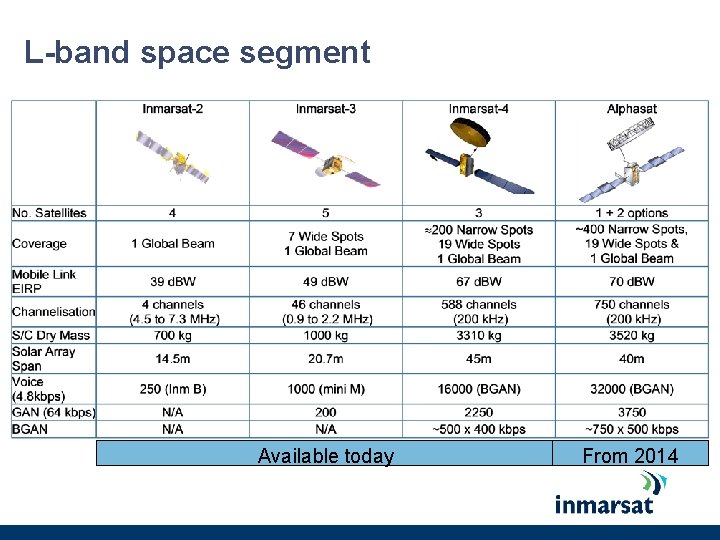 L-band space segment Available today From 2014 L-band space segment Available today From 2014