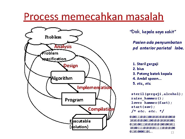 Process memecahkan masalah "Dok, kepala saya sakit” Pasien ada penyumbatan pd anterior parietal lobe.