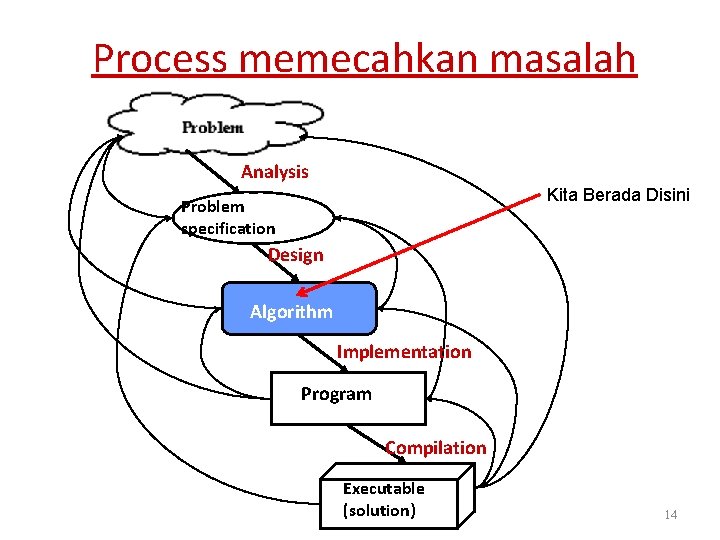 Process memecahkan masalah Analysis Kita Berada Disini Problem specification Design Algorithm Implementation Program Compilation