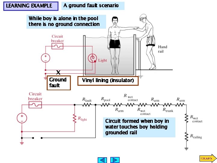 A ground fault scenario LEARNING EXAMPLE While boy is alone in the pool there