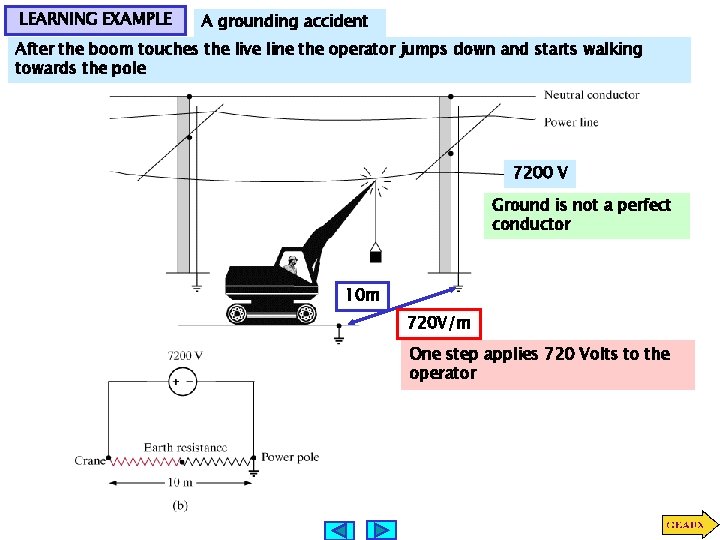 LEARNING EXAMPLE A grounding accident After the boom touches the live line the operator