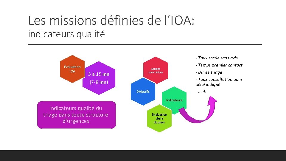 Les missions définies de l’IOA: indicateurs qualité Évaluation IOA 5 à 15 mn -