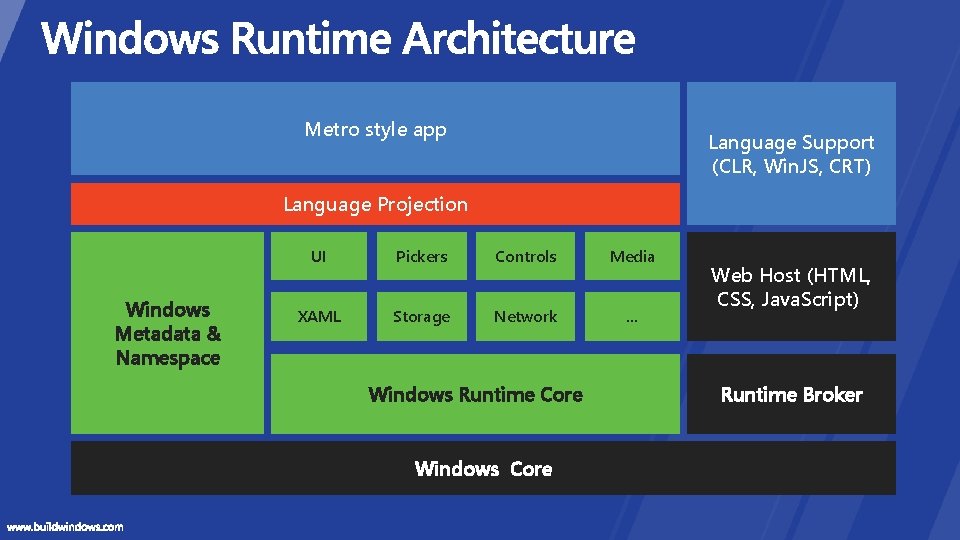 Metro style app Language Support (CLR, Win. JS, CRT) Language Projection Windows Metadata &