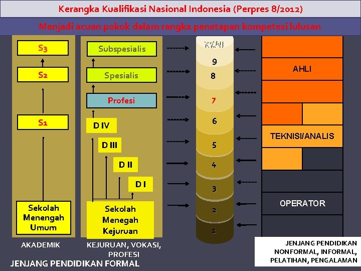 Kerangka Kualifikasi Nasional Indonesia (Perpres 8/2012) Menjadi acuan pokok dalam rangka penetapan kompetesi lulusan
