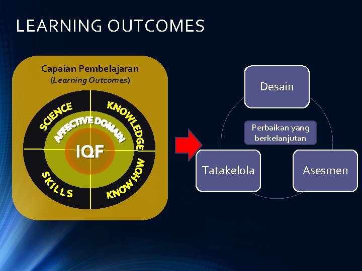 LEARNING OUTCOMES Capaian Pembelajaran (Learning Outcomes) IQF Desain Perbaikan yang berkelanjutan Tatakelola Asesmen 