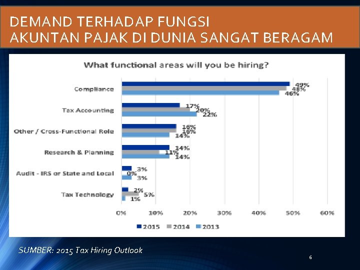 DEMAND TERHADAP FUNGSI AKUNTAN PAJAK DI DUNIA SANGAT BERAGAM SUMBER: 2015 Tax Hiring Outlook