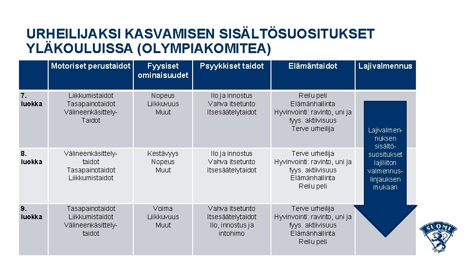 URHEILIJAKSI KASVAMISEN SISÄLTÖSUOSITUKSET YLÄKOULUISSA (OLYMPIAKOMITEA) 7. luokka Motoriset perustaidot Fyysiset ominaisuudet Psyykkiset taidot Elämäntaidot