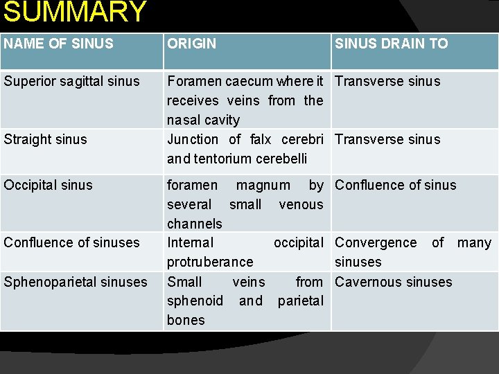SUMMARY NAME OF SINUS ORIGIN Superior sagittal sinus Foramen caecum where it Transverse sinus
