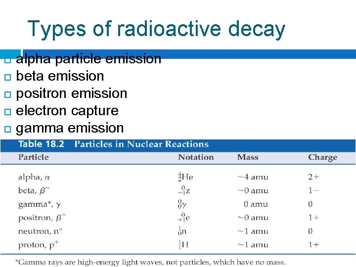 Types of radioactive decay alpha particle emission beta emission positron emission electron capture gamma