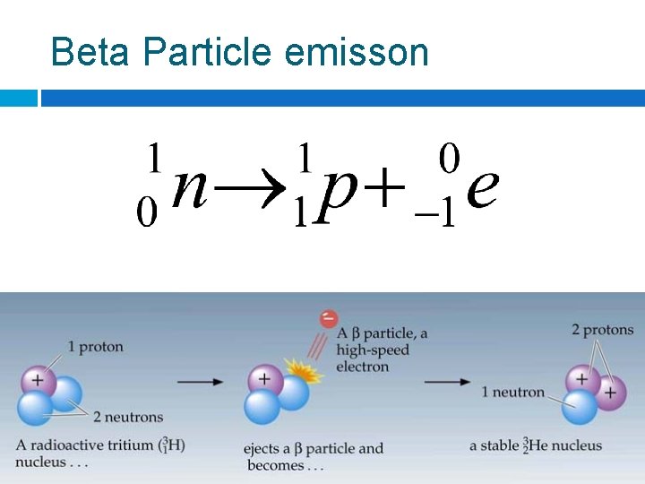 Beta Particle emisson 