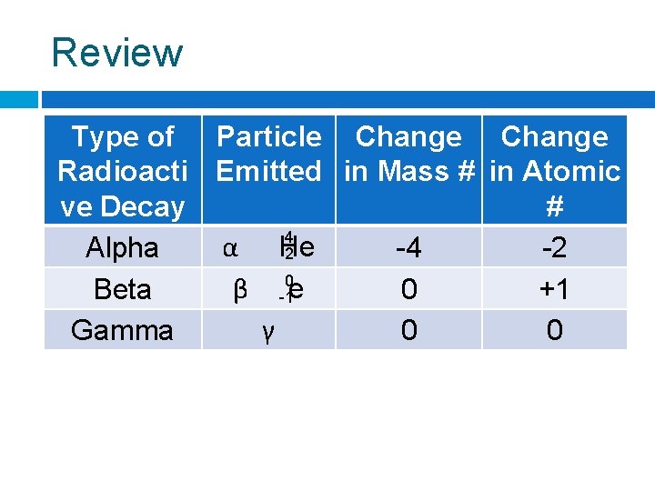 Review Type of Particle Change Radioacti Emitted in Mass # in Atomic ve Decay