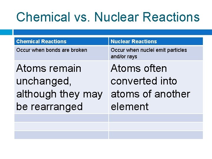 Chemical vs. Nuclear Reactions Chemical Reactions Nuclear Reactions Occur when bonds are broken Occur