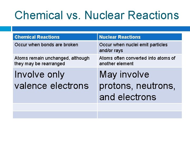 Chemical vs. Nuclear Reactions Chemical Reactions Nuclear Reactions Occur when bonds are broken Occur