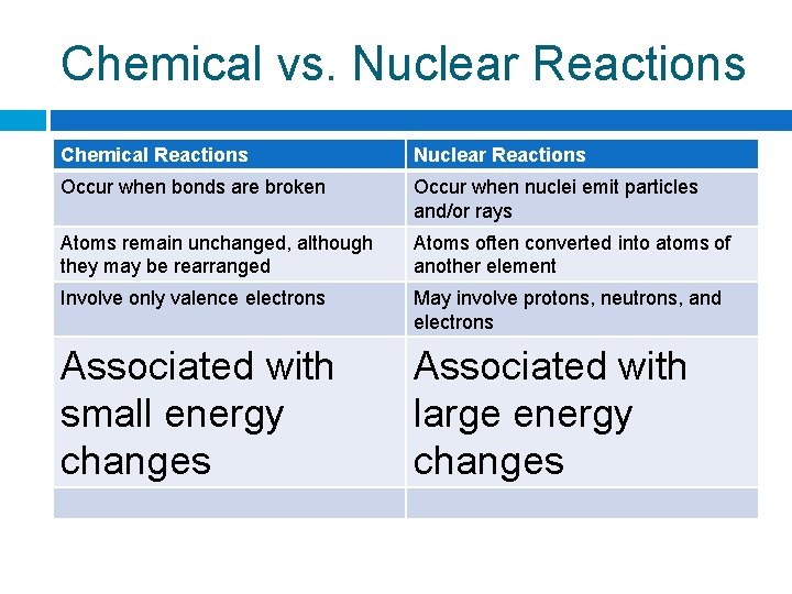 Chemical vs. Nuclear Reactions Chemical Reactions Nuclear Reactions Occur when bonds are broken Occur