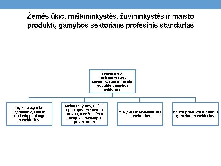 Žemės ūkio, miškininkystės, žuvininkystės ir maisto produktų gamybos sektoriaus profesinis standartas Žemės ūkio, miškininkystės,