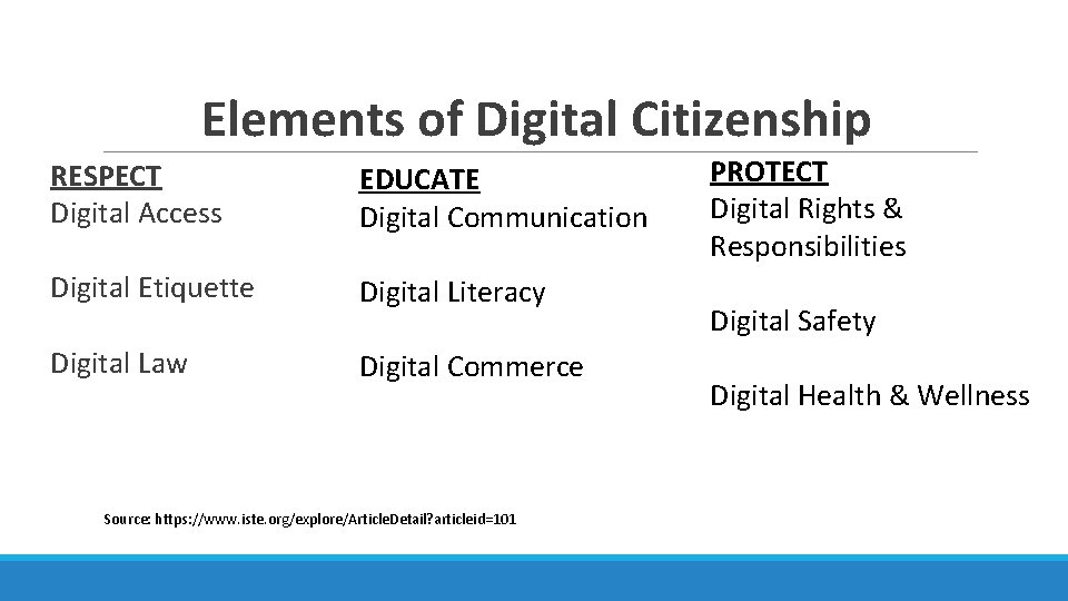 Elements of Digital Citizenship RESPECT Digital Access EDUCATE Digital Communication Digital Etiquette Digital Literacy