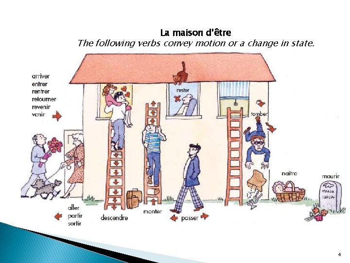 La maison d’être The following verbs convey motion or a change in state. 4