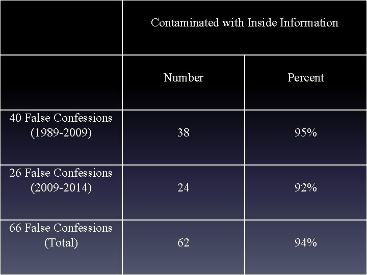 Contaminated with Inside Information Number Percent 40 False Confessions (1989 -2009) 38 95% 26