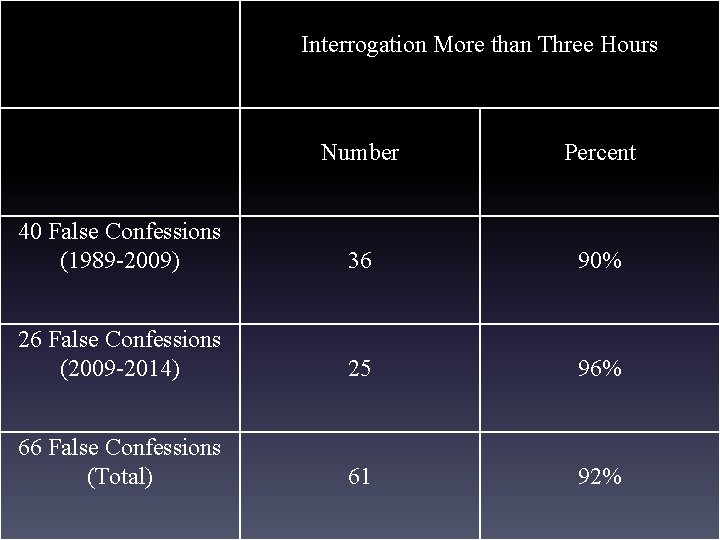 Interrogation More than Three Hours Number Percent 40 False Confessions (1989 -2009) 36 90%