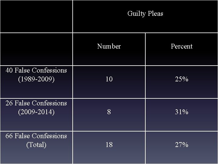 Guilty Pleas Number Percent 40 False Confessions (1989 -2009) 10 25% 26 False Confessions