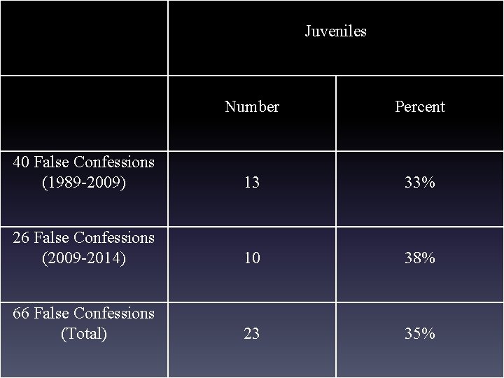 Juveniles Number Percent 40 False Confessions (1989 -2009) 13 33% 26 False Confessions (2009