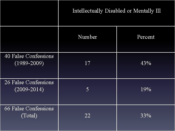 Intellectually Disabled or Mentally Ill Number Percent 40 False Confessions (1989 -2009) 17 43%