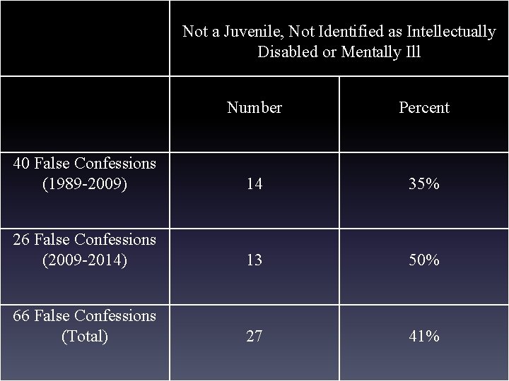 Not a Juvenile, Not Identified as Intellectually Disabled or Mentally Ill Number Percent 40