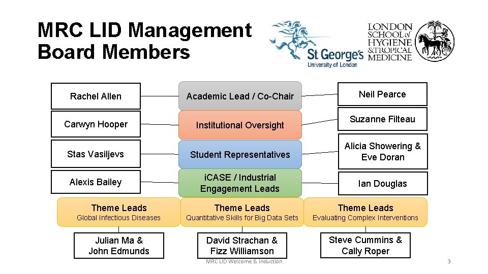 MRC LID Management Board Members Rachel Allen Academic Lead / Co-Chair Carwyn Hooper Institutional