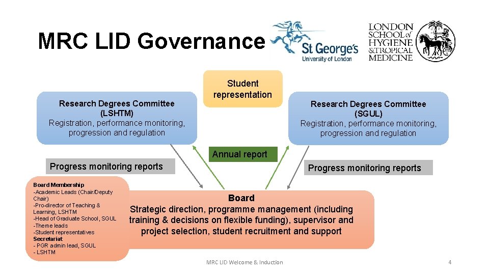 MRC LID Governance Research Degrees Committee (LSHTM) Registration, performance monitoring, progression and regulation Student