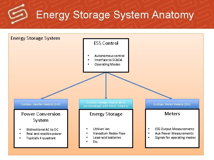 Energy Storage System Anatomy Energy Storage System ESS Control • • • Sun. Spec