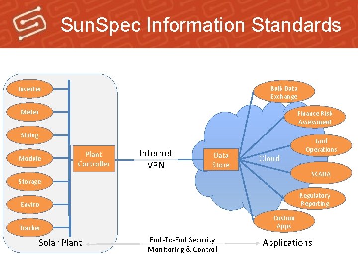 Sun. Spec Information Standards Bulk Data Exchange Inverter Meter Finance Risk Assessment String Module