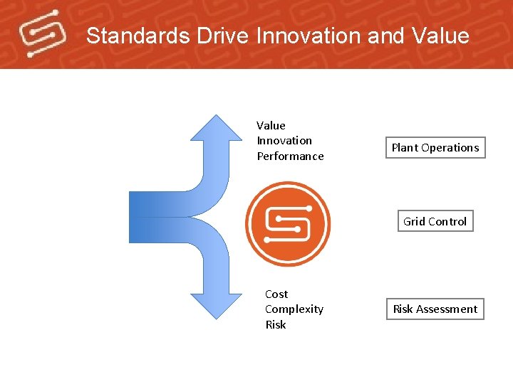 Standards Drive Innovation and Value Innovation Performance Plant Operations Grid Control Cost Complexity Risk