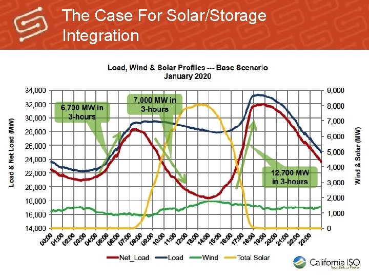 The Case For Solar/Storage Integration 