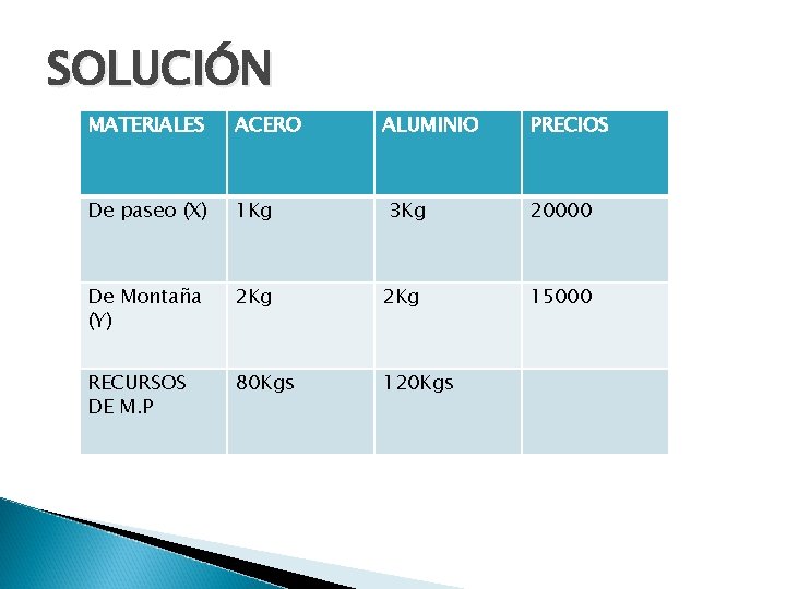 SOLUCIÓN MATERIALES ACERO ALUMINIO De paseo (X) 1 Kg De Montaña (Y) 2 Kg