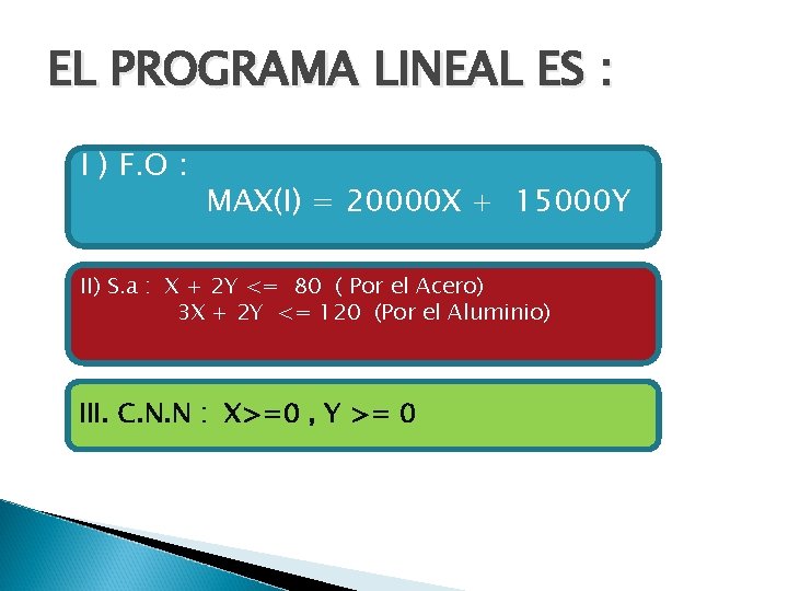 EL PROGRAMA LINEAL ES : I ) F. O : MAX(I) = 20000 X