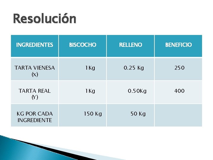 Resolución INGREDIENTES BISCOCHO TARTA VIENESA (x) 1 Kg TARTA REAL (Y) 1 Kg KG