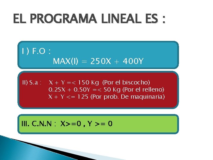 EL PROGRAMA LINEAL ES : I ) F. O : II) S. a :