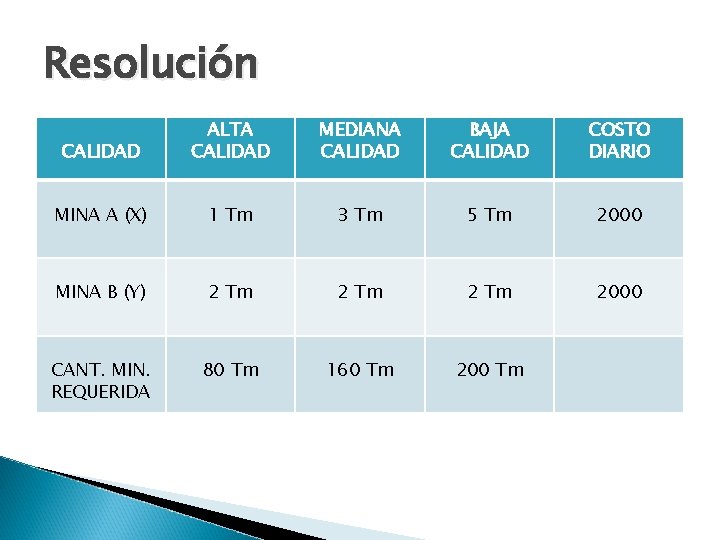 Resolución CALIDAD ALTA CALIDAD MEDIANA CALIDAD BAJA CALIDAD COSTO DIARIO MINA A (X) 1