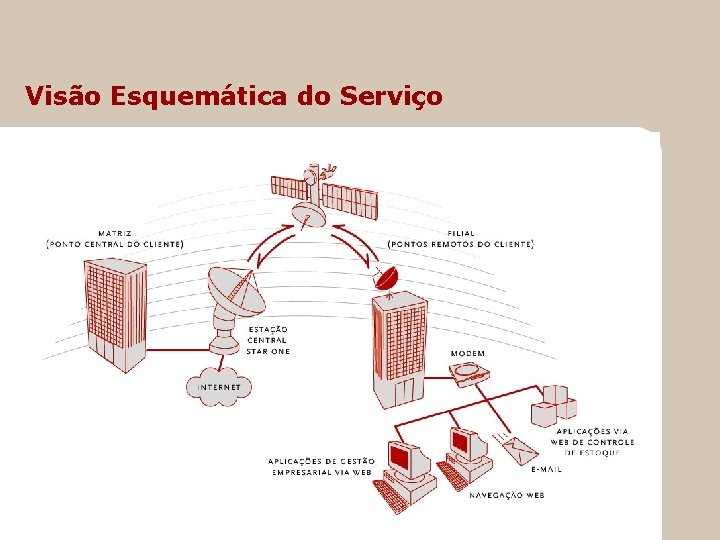 Visão Esquemática do Serviço 