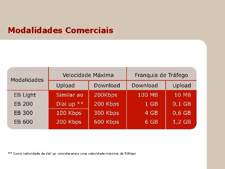 Modalidades Comerciais ** Como velocidade de dial up consideramos uma velocidade máxima de 50