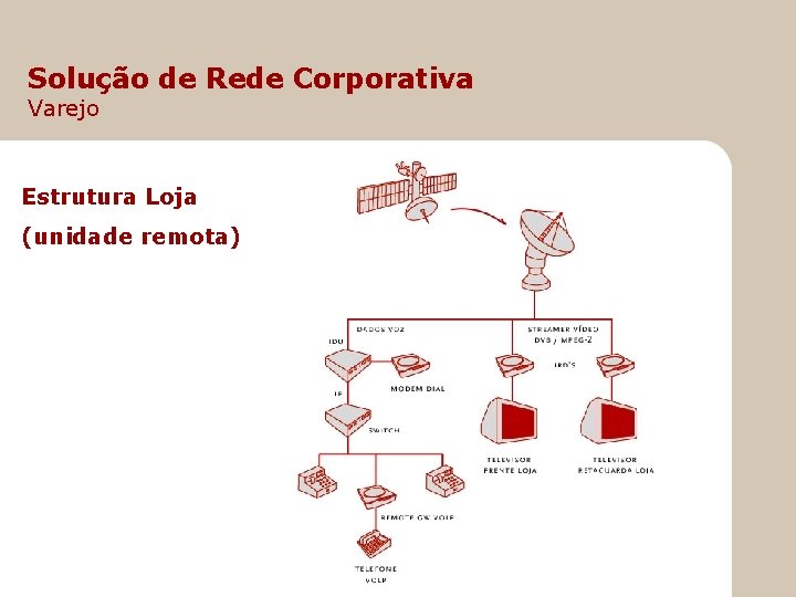 Solução de Rede Corporativa Varejo Estrutura Loja (unidade remota) 