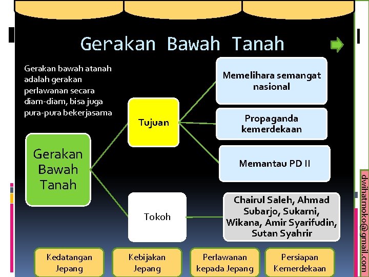 Gerakan Bawah Tanah Gerakan bawah atanah adalah gerakan perlawanan secara diam-diam, bisa juga pura-pura