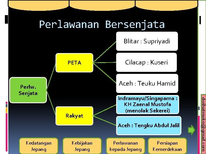 Perlawanan Bersenjata Blitar : Supriyadi PETA Cilacap : Kuseri Aceh : Teuku Hamid Perlw.