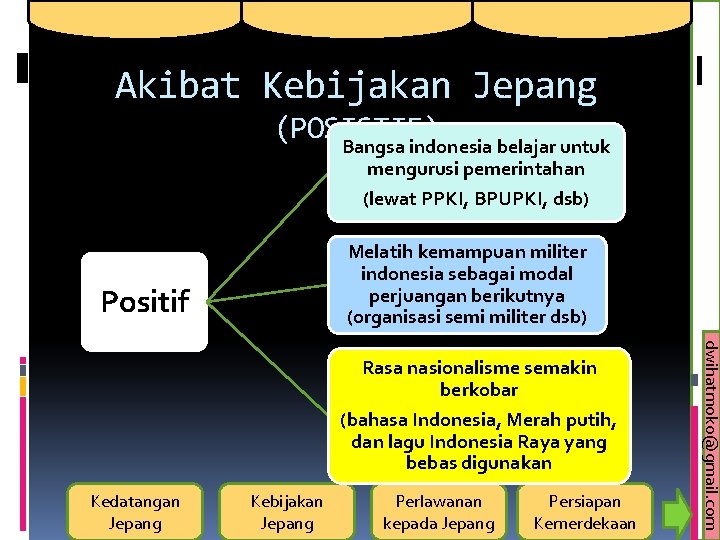 Akibat Kebijakan Jepang (POSISTIF) Bangsa indonesia belajar untuk mengurusi pemerintahan (lewat PPKI, BPUPKI, dsb)